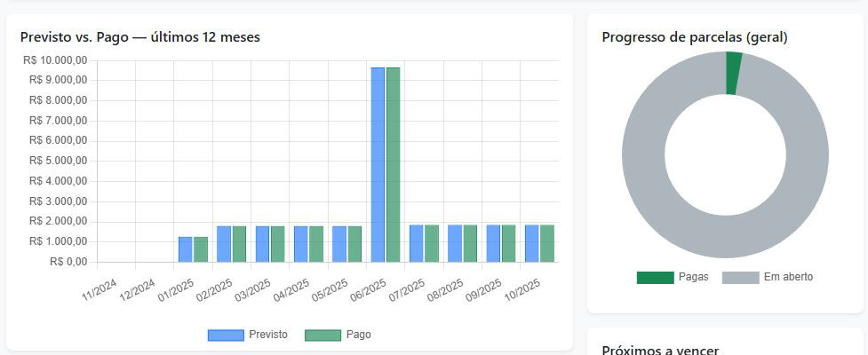 Prévia do seu painel com gráficos e próximos vencimentos